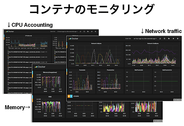 モニタリングツールも独自実装している