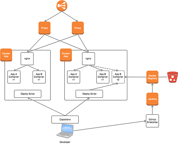 クックパッドにおけるDockerを導入したシステム構成図