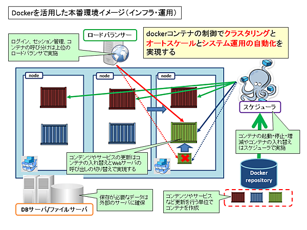 Dockerを活用した本番環境のイメージ（インフラ・運用）