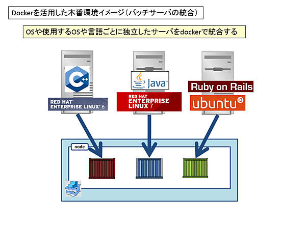 Dockerを活用した本番環境のイメージ（バッチサーバの統合）