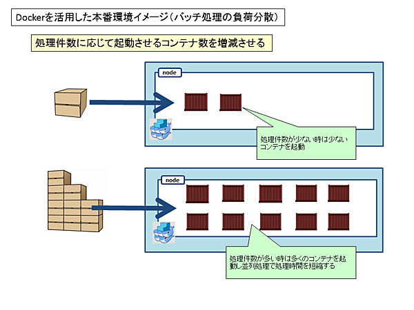 Dockerを活用した本番環境のイメージ（バッチ処理の負荷分散）