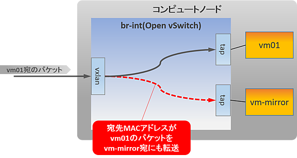 パケットミラーリング
