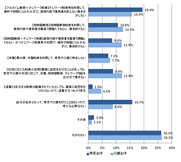 出典：NTTコム リサーチ／NTTデータ経営研究所「働き方に関する調査育児・介護中の働き方（N=1,308）」（2013年）
