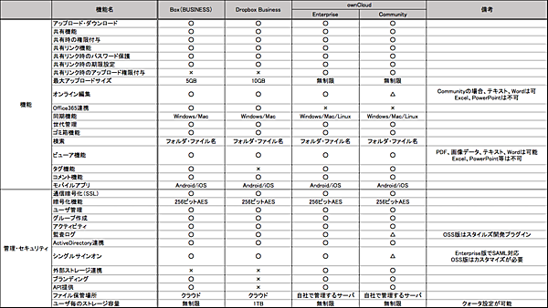 オンラインストレージサービス比較表（2016年7月　株式会社スタイルズ調べ）