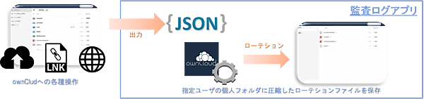 監査ログアドオンの概要