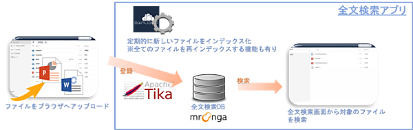 全文検索アドオンの概要