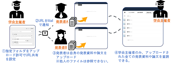 ownCloudを利用した論文回収の流れ