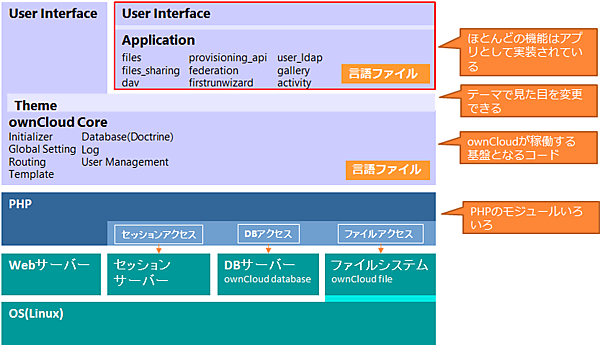 ownCloudの内部構造
