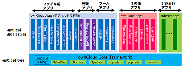 ownCloudの機能を提供するアプリケーション