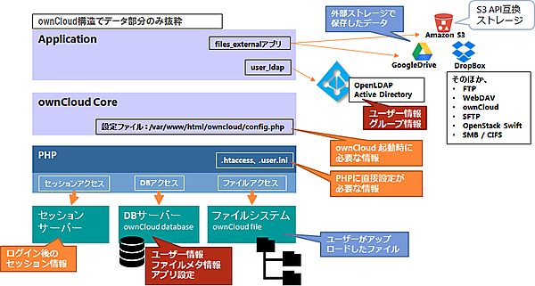 ownCloudデータ保存場所