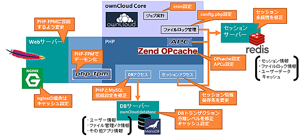 ownCloudパフォーマンスチューニングポイント