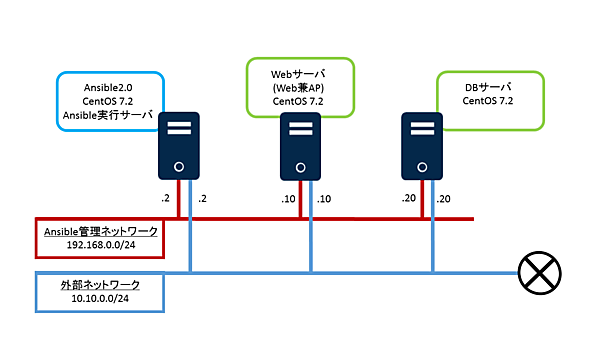 今回作成する環境の概要