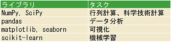 表1：本書で使用するライブラリとそのタスク