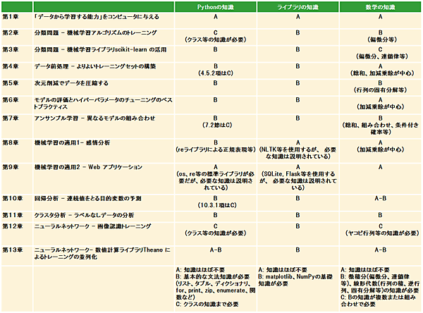 表2：各章のおおまかな難易度