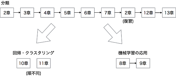 図3：特訓コースのフロー