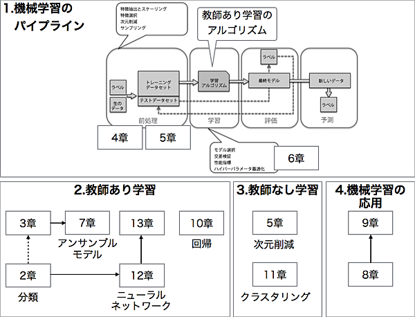 図1：本書の各章の関係