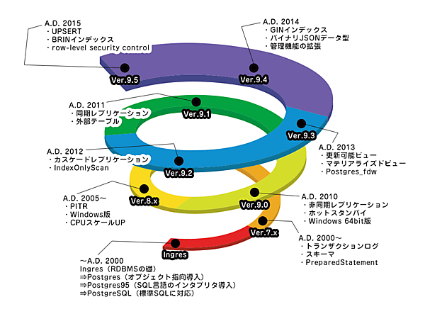 PostgreSQLが誕生してからの変遷