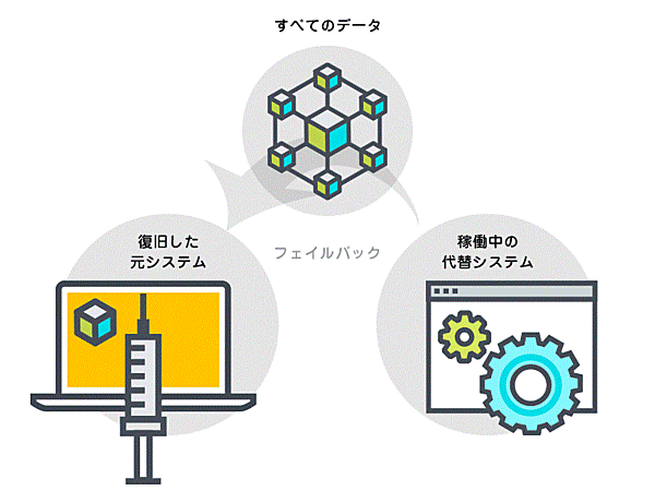 従来までのフェイルバック