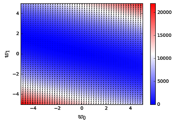 図2-2：誤差とその勾配