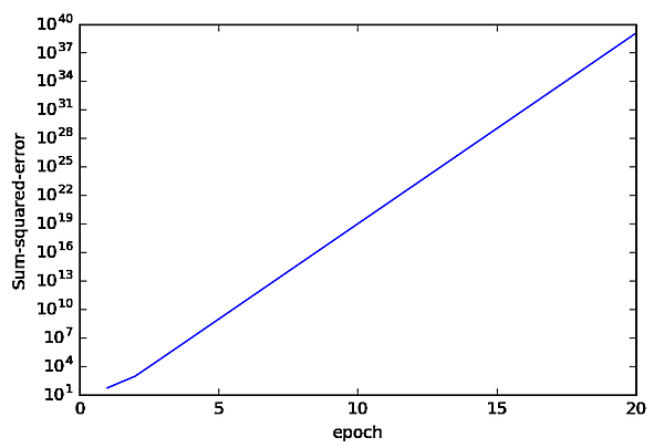 図2-3: 反復回数と誤差平方和の関係