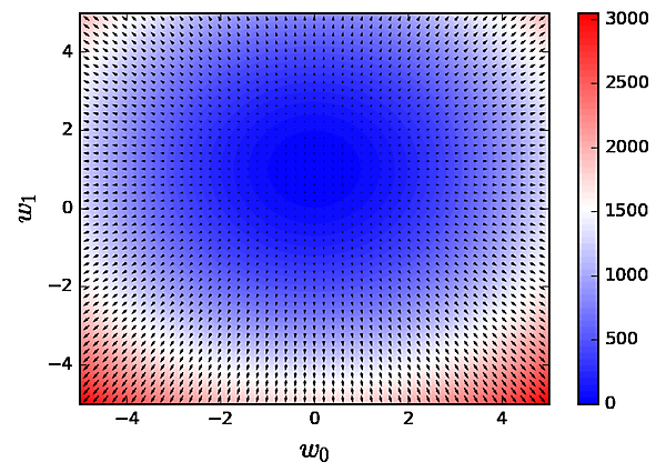 図2-4：標準化後の誤差とその勾配