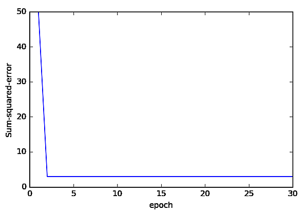図2-5：勾配降下法による重みの収束