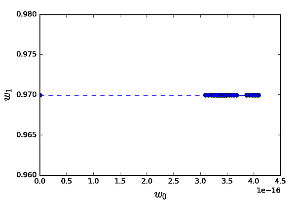 図2-6：勾配降下法により収束していく様子