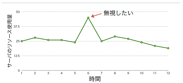 一時的な高負荷は無視したい
