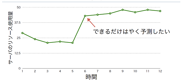 傾向が変化する高負荷は予測したい