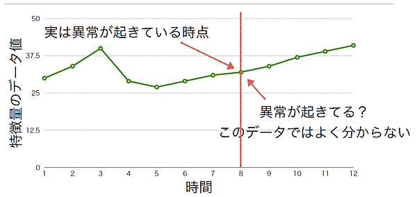 特徴量Aの時系列データ