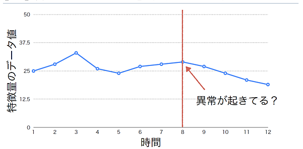 特徴量Bの時系列データ