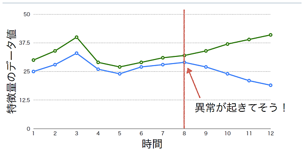 AとBの相関関係を見る