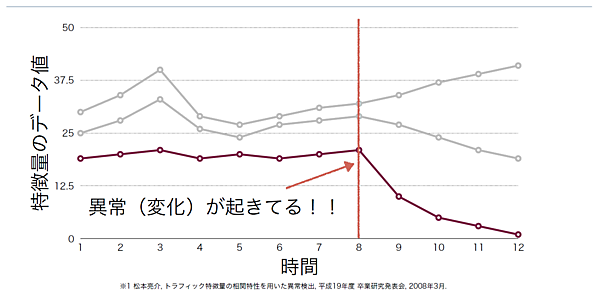 AとBの相関関係の時系列データ