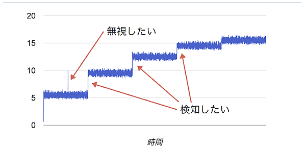 段階的な傾向の変化も検知したい