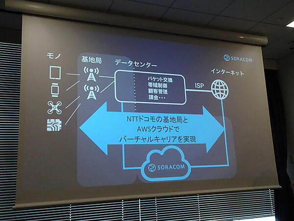 SORACOMのIoT向け通信サービス