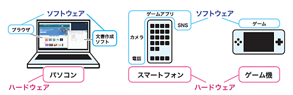 ハードウェアとソフトウェア