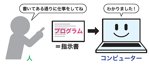プログラムは指示書