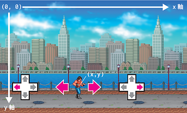 主人公を操作するゲーム