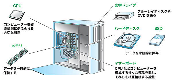 パソコン内部の構造
