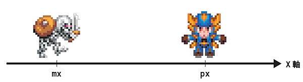 キャラクターの座標ー単純な横への動き