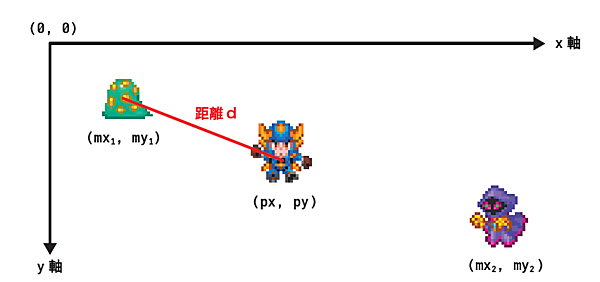 キャラクターの座標ー2次元平面