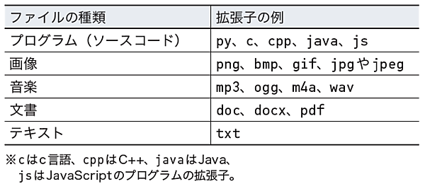 拡張子の例