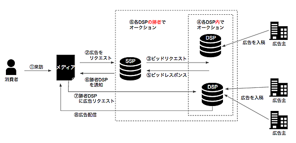 RTB（Real Time Bidding：リアルタイム入札）の仕組み