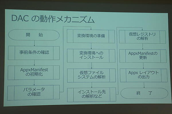 DACの動作メカニズム