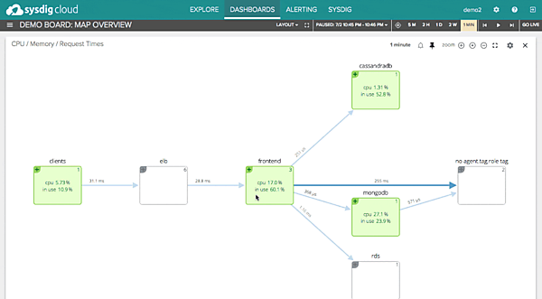 Draios社が公開する監視画面（動的トポロジー解析）