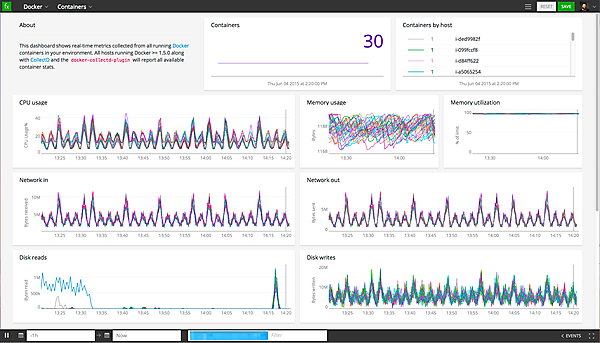 SignalFx社が公開するコンテナ監視のサンプル画面