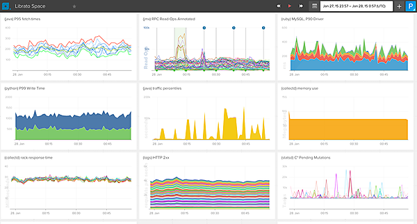 Libratoの監視画面イメージ