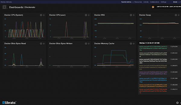 Libratoのコンテナ監視画面イメージ