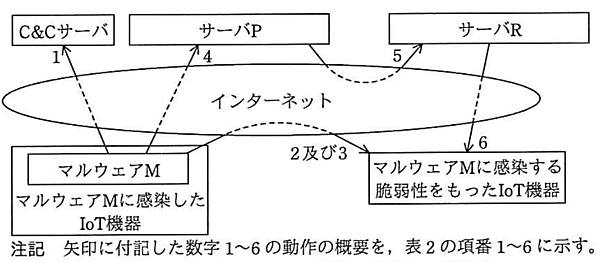 マルウェア動作図