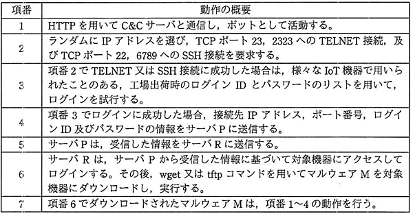 マルウェア動作表